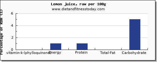 vitamin k (phylloquinone) and nutrition facts in vitamin k in lemon juice per 100g